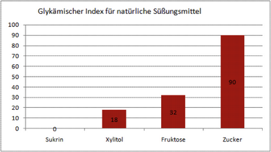 sukrin-glykaemischer-index-tabelle-medium.png